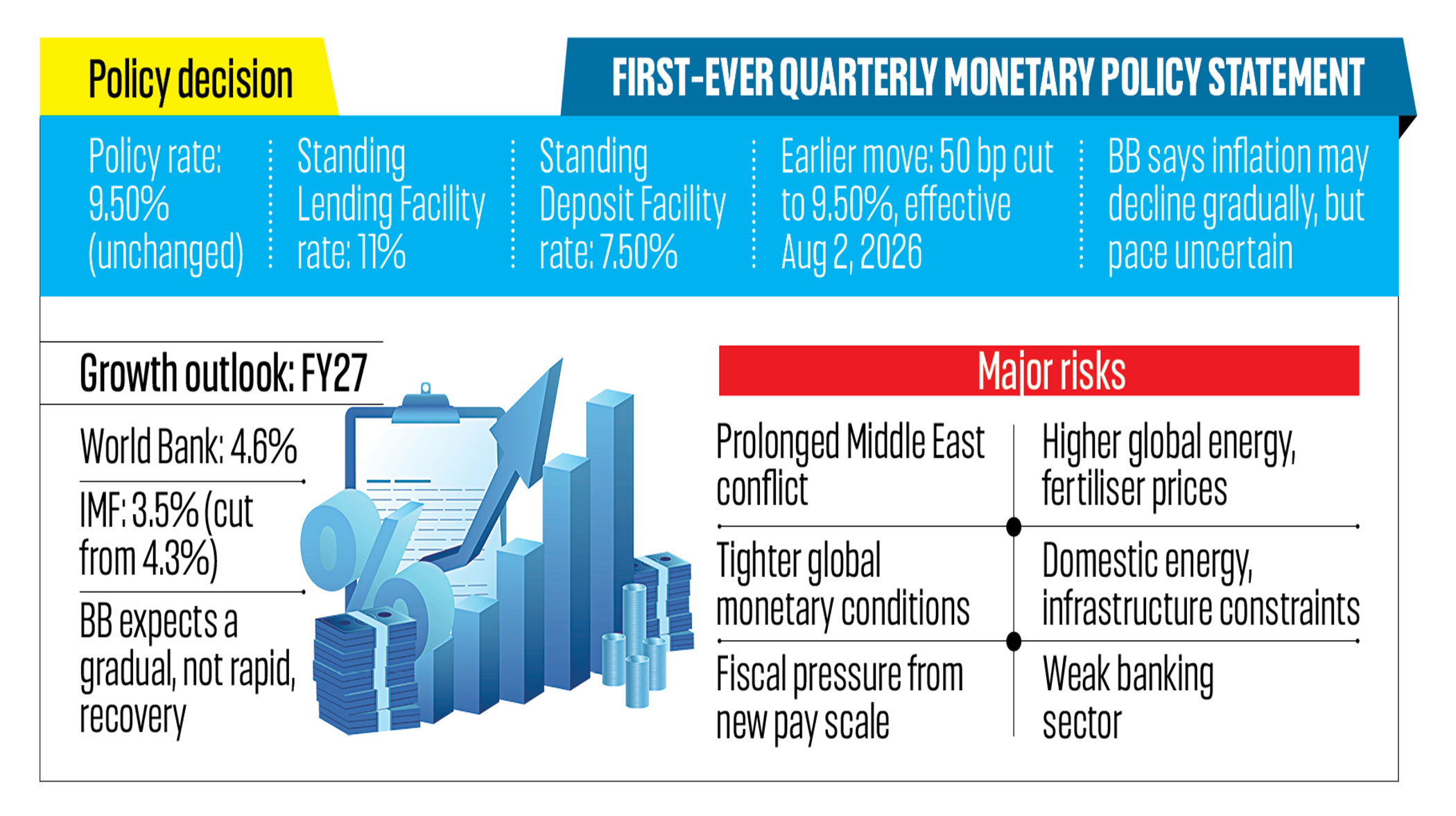 BB holds policy rate on inflation risks, weak economy